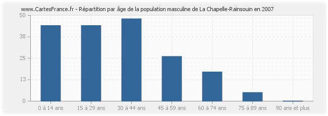 Répartition par âge de la population masculine de La Chapelle-Rainsouin en 2007